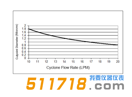 美國URG URG-2000-30EGN-1-TC涂層鋁旋風分離器流程圖.png