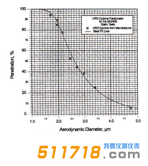 美國URG URG-2000-30EH涂層鋁旋風分離器效率曲線.png