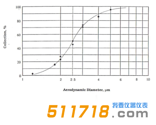 美國URG URG-2000-30EN涂層鋁旋風分離器效率曲線.png